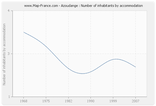 Azoudange : Number of inhabitants by accommodation