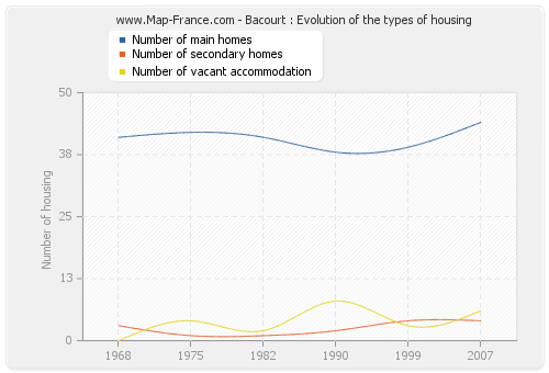 Bacourt : Evolution of the types of housing