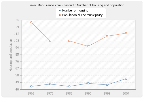Bacourt : Number of housing and population