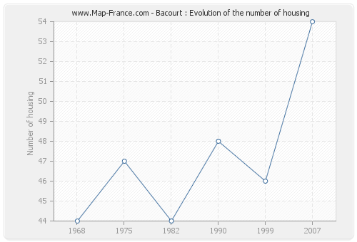 Bacourt : Evolution of the number of housing