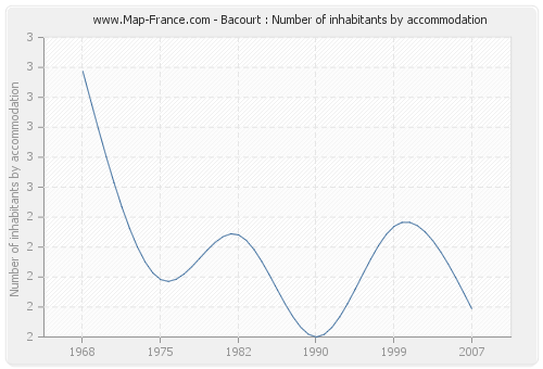 Bacourt : Number of inhabitants by accommodation
