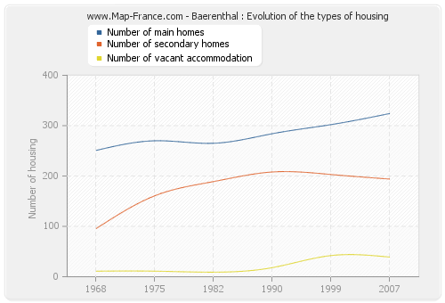 Baerenthal : Evolution of the types of housing