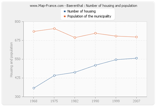Baerenthal : Number of housing and population