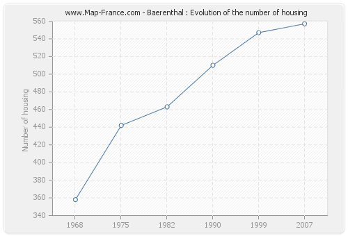 Baerenthal : Evolution of the number of housing