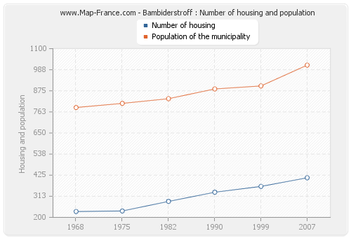 Bambiderstroff : Number of housing and population