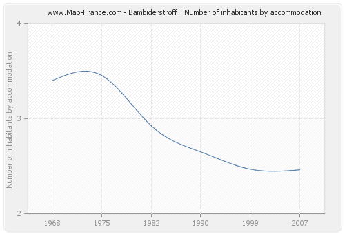 Bambiderstroff : Number of inhabitants by accommodation
