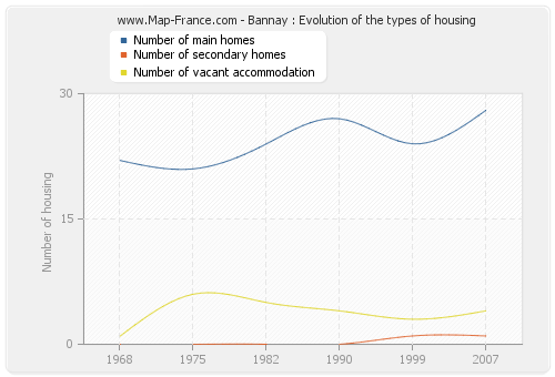 Bannay : Evolution of the types of housing