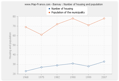 Bannay : Number of housing and population