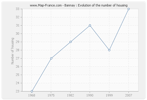 Bannay : Evolution of the number of housing