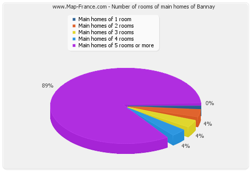 Number of rooms of main homes of Bannay