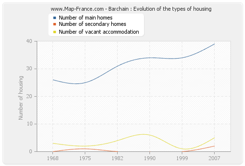 Barchain : Evolution of the types of housing