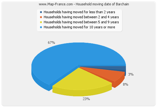 Household moving date of Barchain