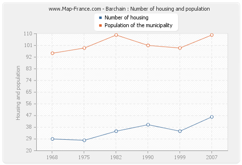 Barchain : Number of housing and population