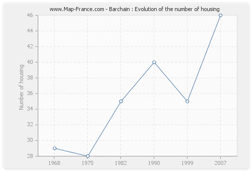 Barchain : Evolution of the number of housing