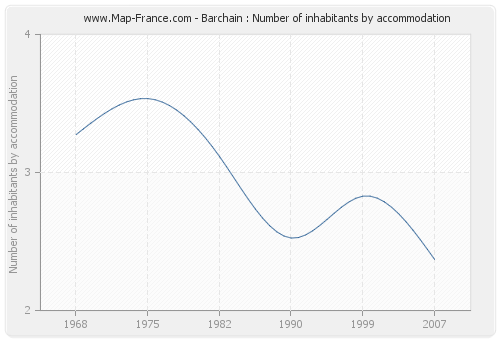 Barchain : Number of inhabitants by accommodation