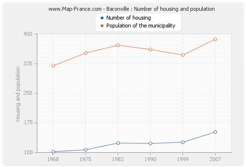 Baronville : Number of housing and population