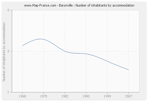 Baronville : Number of inhabitants by accommodation