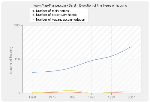 Barst : Evolution of the types of housing