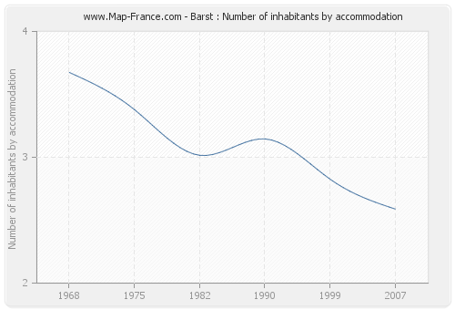 Barst : Number of inhabitants by accommodation