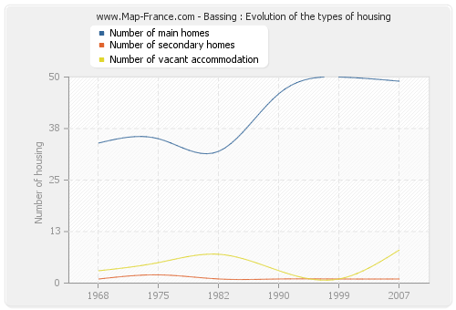 Bassing : Evolution of the types of housing