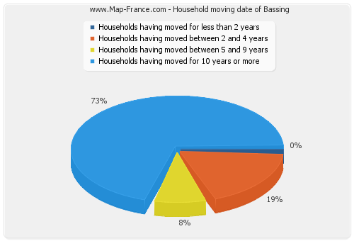 Household moving date of Bassing