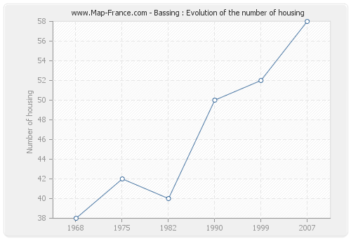 Bassing : Evolution of the number of housing