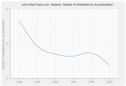 Bassing : Number of inhabitants by accommodation