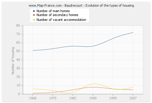 Baudrecourt : Evolution of the types of housing
