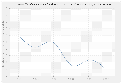 Baudrecourt : Number of inhabitants by accommodation