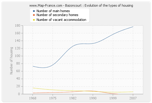 Bazoncourt : Evolution of the types of housing