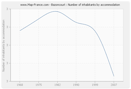 Bazoncourt : Number of inhabitants by accommodation