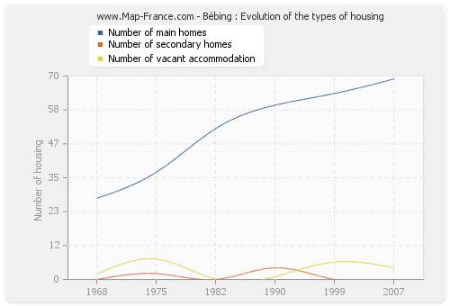 Bébing : Evolution of the types of housing