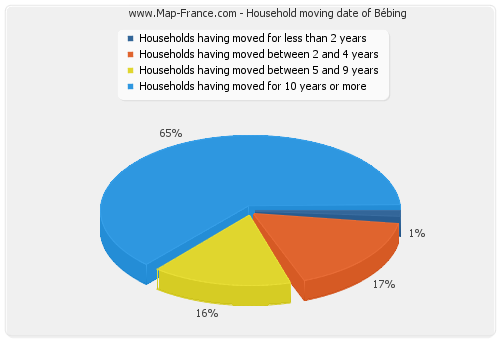 Household moving date of Bébing