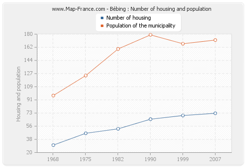 Bébing : Number of housing and population