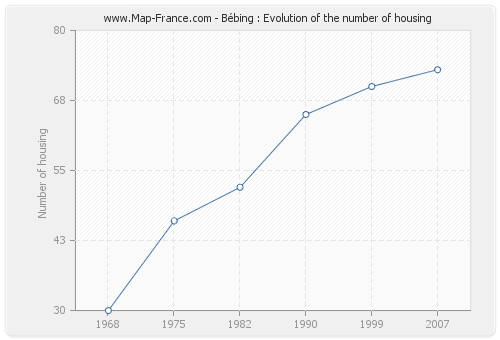Bébing : Evolution of the number of housing