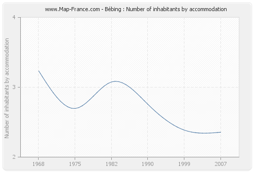 Bébing : Number of inhabitants by accommodation