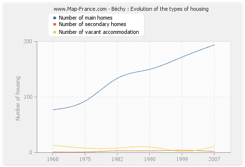 Béchy : Evolution of the types of housing