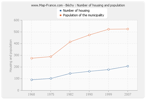 Béchy : Number of housing and population