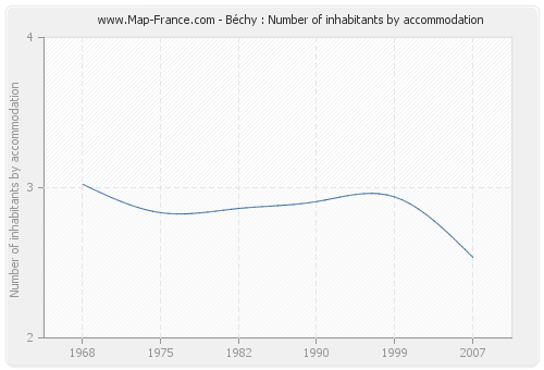 Béchy : Number of inhabitants by accommodation