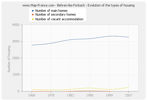 Behren-lès-Forbach : Evolution of the types of housing