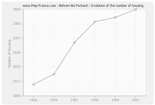 Behren-lès-Forbach : Evolution of the number of housing