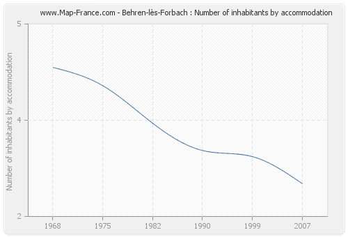 Behren-lès-Forbach : Number of inhabitants by accommodation