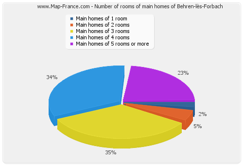 Number of rooms of main homes of Behren-lès-Forbach