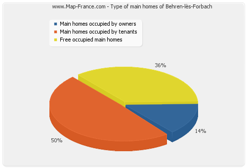 Type of main homes of Behren-lès-Forbach