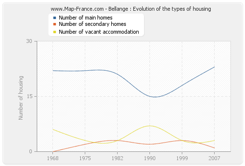 Bellange : Evolution of the types of housing