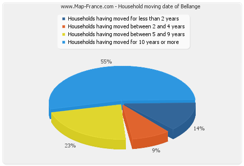 Household moving date of Bellange