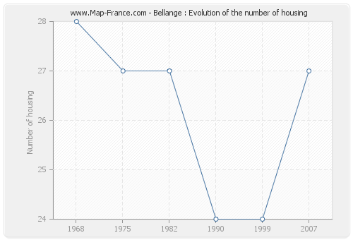 Bellange : Evolution of the number of housing