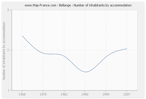 Bellange : Number of inhabitants by accommodation