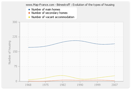 Bénestroff : Evolution of the types of housing
