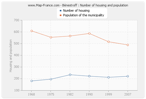 Bénestroff : Number of housing and population
